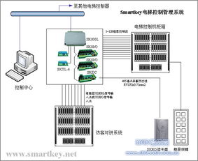 Smartkey感应卡电梯控制管理系统