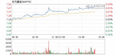 2021年12月份东方通信股票怎么这差