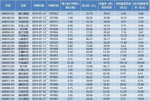 科创板新股上市第一天开盘价和发行价有没有规定