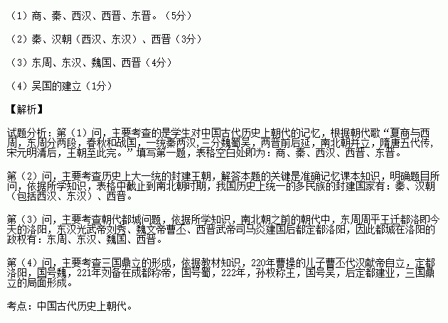 三分魏蜀吳一統秦兩漢順口溜,歷史朝代順序的完整口訣?