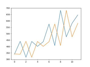 如何在python中用lstm网络进行时间序列预测