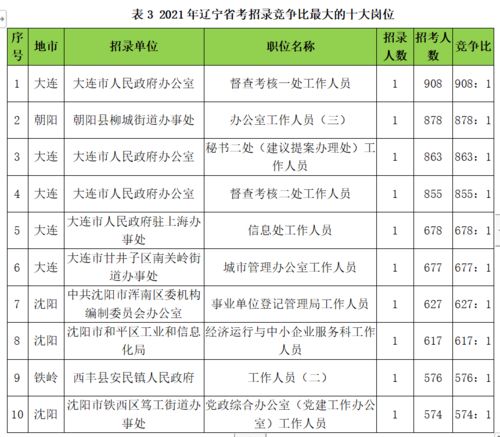 近几年辽宁省考试情况分析