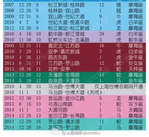 大爆料 上海地铁各线路车站星座属相公开