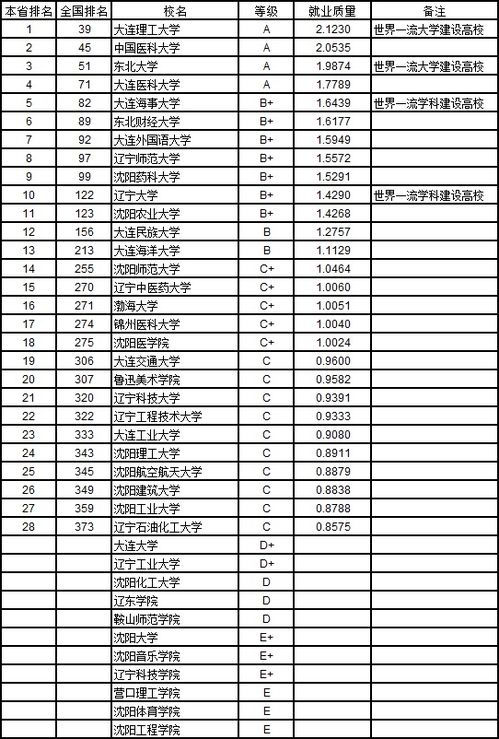 辽宁省大学生就业信息网 辽宁大学就业前景怎么样