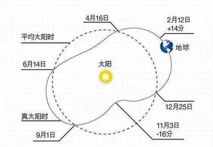 真太阳时之出生时间精确考证