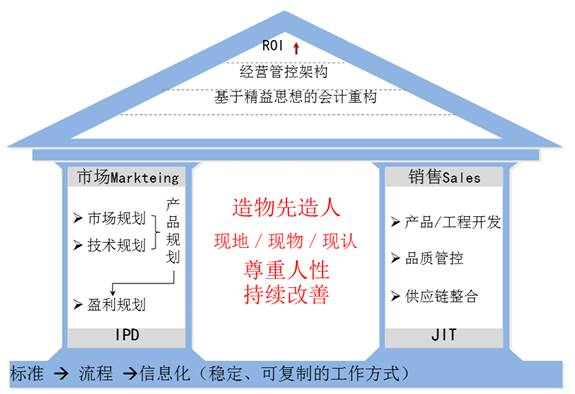 从丹纳赫 DBS 系统说起 打造精益系统,实现企业外向扩张