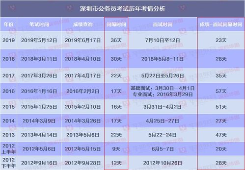 2020深圳公务员面试时间已定 笔试达到70分才能进面吗