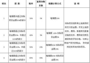 营改增后土地增值税预缴计入什么科目