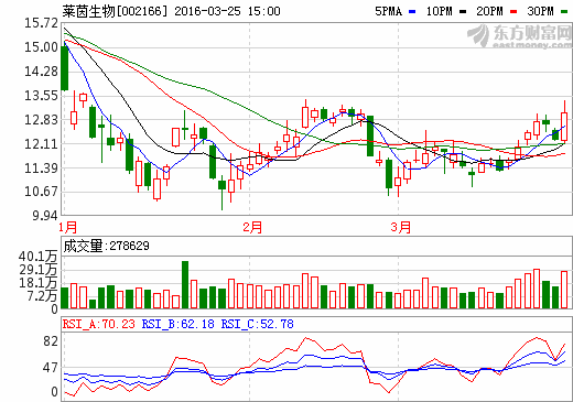 请大家发表对股票002166“莱茵生物”的看法？