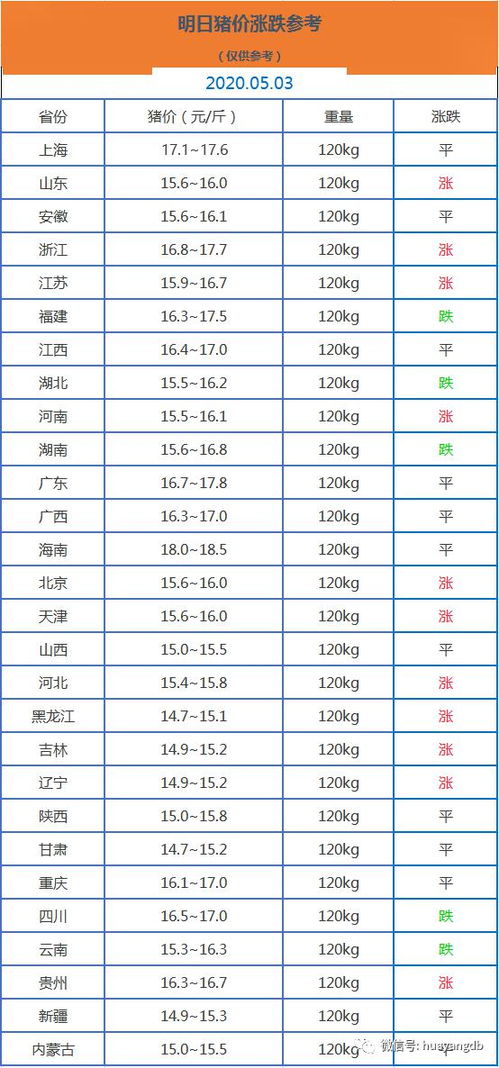 2020年猪肉价格最高是多少（2020年猪肉价格变化情况） 第1张