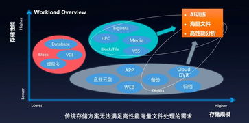 ABC Storage私有云全闪对象存储解决方案,AI时代数字经济的核动力