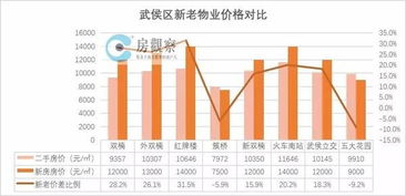 搜狐公众平台 房指 市场 天府新区年价格涨幅达49 成都新房比二手房平均贵2成 
