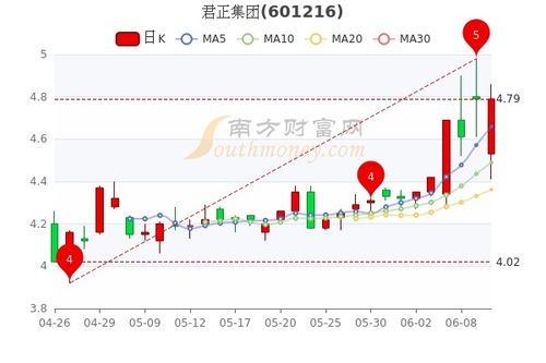 君正集团股票多少钱