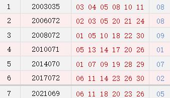 历史上的今天 双色球6月22日开奖号码汇总