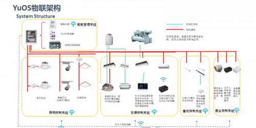 智能化五大系统指什么？什么是楼宇智能化