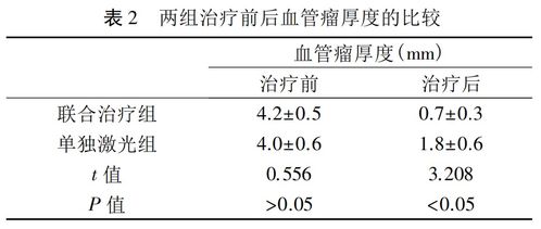 文献推荐 595nm脉冲染料激光联合聚桂醇注射液治疗婴幼儿血管瘤疗效观察