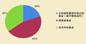 何谓保守型投资 积极型投资?