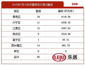 7月15日南宁商品房签约338套 签约面积32308.78平米