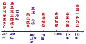 法兰克王国的知识点