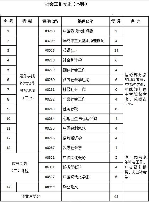 自学考试社会工作专业本科考试科目与就业前景