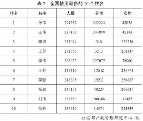 我国使用率较高的名字排行,榜首重复率达29万人,你是否在其中