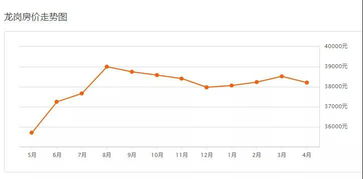 深圳龙岗房价走势 二手房房价表