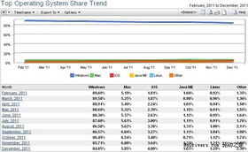Windows XP依旧有市场份额
