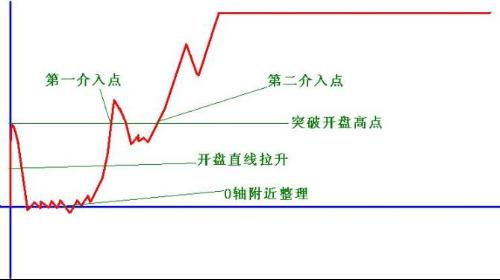 股市红黄绿三线什么意思