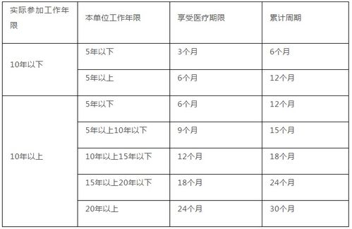 医疗期计算周期