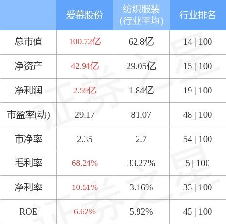 异动快报 爱慕股份 603511 12月24日13点0分封涨停板 