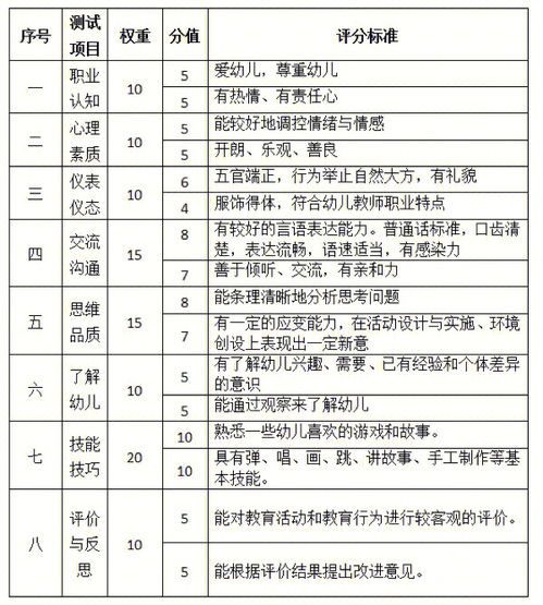 教资面试各个学段评分标准来啦 