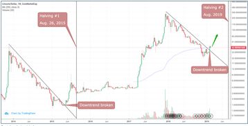 莱特币最新价格走势