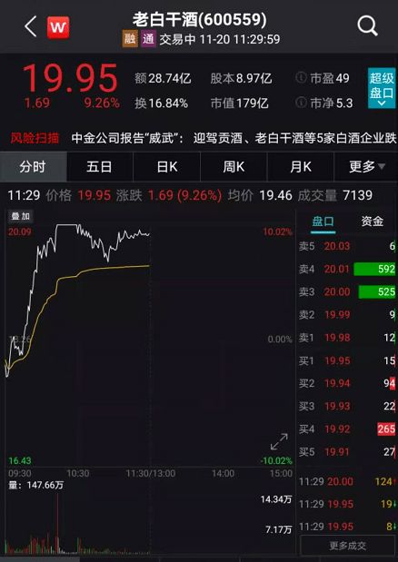 8月16日舍得酒业位列白酒龙头股前十，股价下跌超过1%。