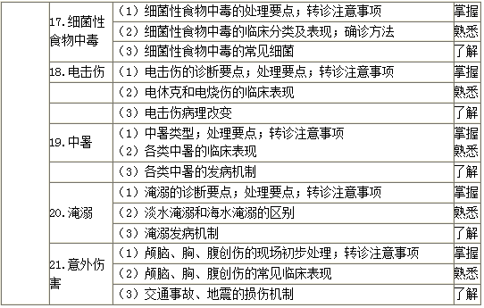 全科医生基础知识和专业知识