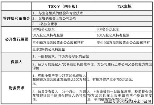 境内企业如何在加拿大上市