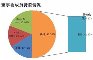 董事会成员一个持股人也没有合适吗