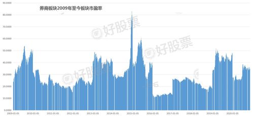 为什么券商板块市盈率低