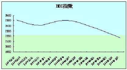 BDI指数是什么