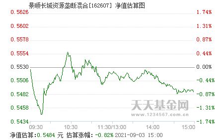 景顺资源垄断基金多长时间分过红