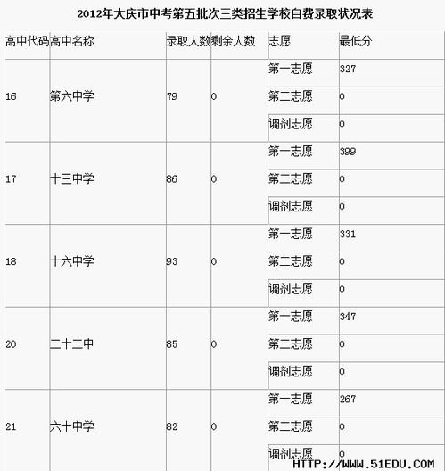 2012年大庆中考录取分数线 第五批次