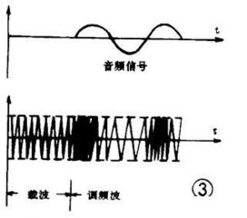 调频和调幅的区别 