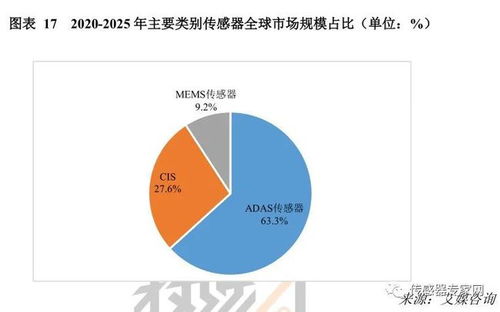 中国传感器产业是否跟随政策影响？