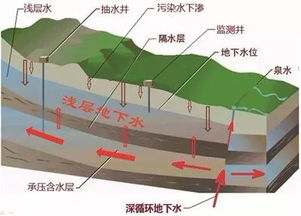 地下水含盖高怎么办