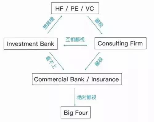 四大跳槽商行投行如何？