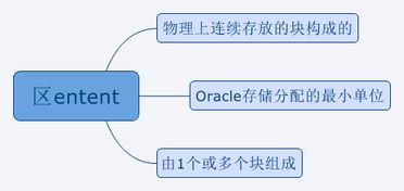 Oracle基础术语解析