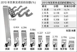 美国 日本 在imf的份额多少