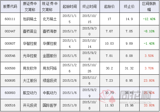 如何查股票更名