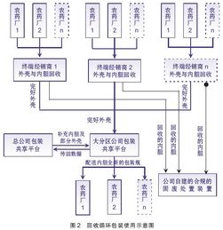 这种创新环保的共享农药包装容器会成为主流吗