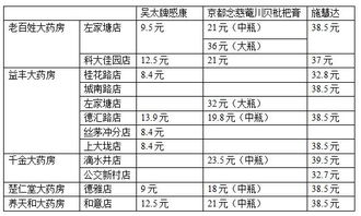 漫天 药 价 同种药品长沙不同药房差价近两成 