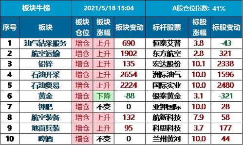 2021年5月18日 板块牛榜仓位指数变动 收盘 